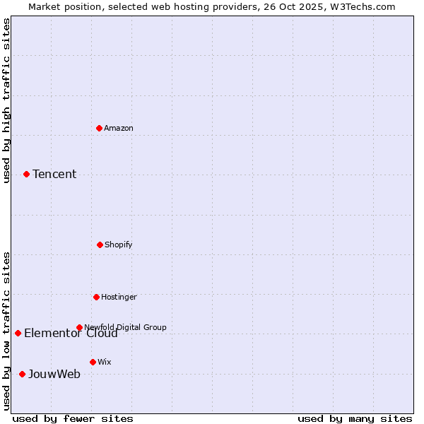 Market position of Tencent vs. JouwWeb vs. Elementor Cloud