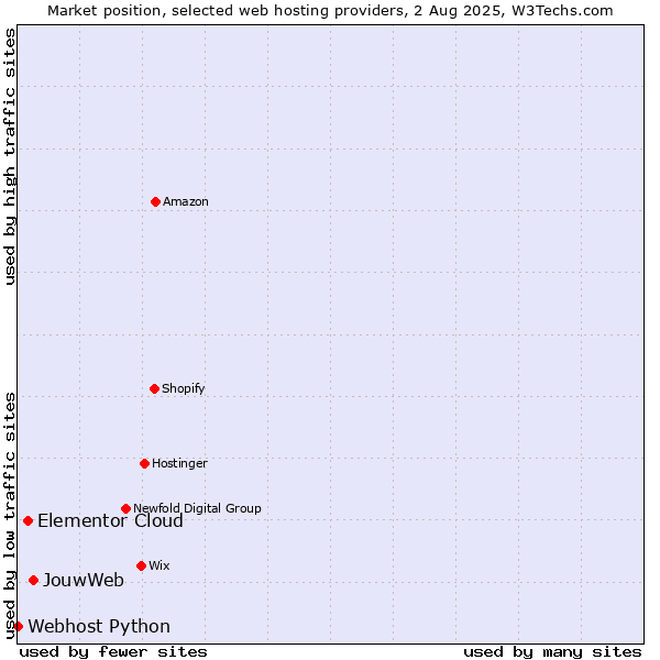 Market position of JouwWeb vs. Elementor Cloud vs. Webhost Python
