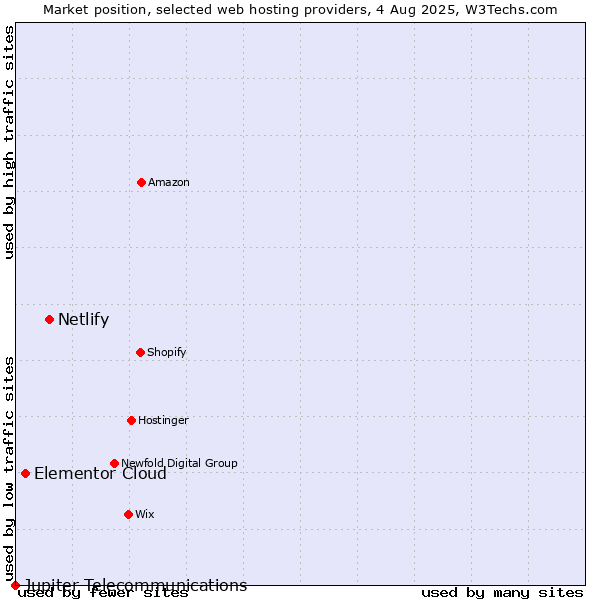 Market position of Netlify vs. Elementor Cloud vs. Jupiter Telecommunications
