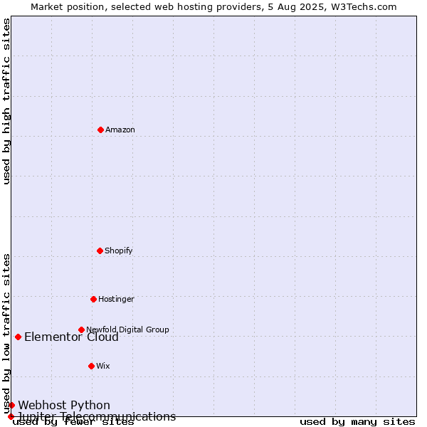Market position of Elementor Cloud vs. Webhost Python vs. Jupiter Telecommunications