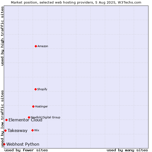Market position of Elementor Cloud vs. Takeaway vs. Webhost Python