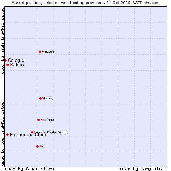 Market position of Kakao vs. Elementor Cloud vs. Cologix