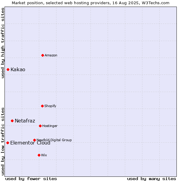 Market position of Netafraz vs. Kakao vs. Elementor Cloud