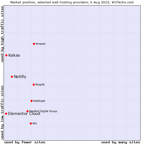 Market position of Netlify vs. Kakao vs. Elementor Cloud