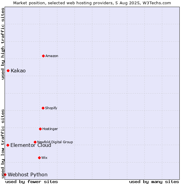 Market position of Kakao vs. Elementor Cloud vs. Webhost Python