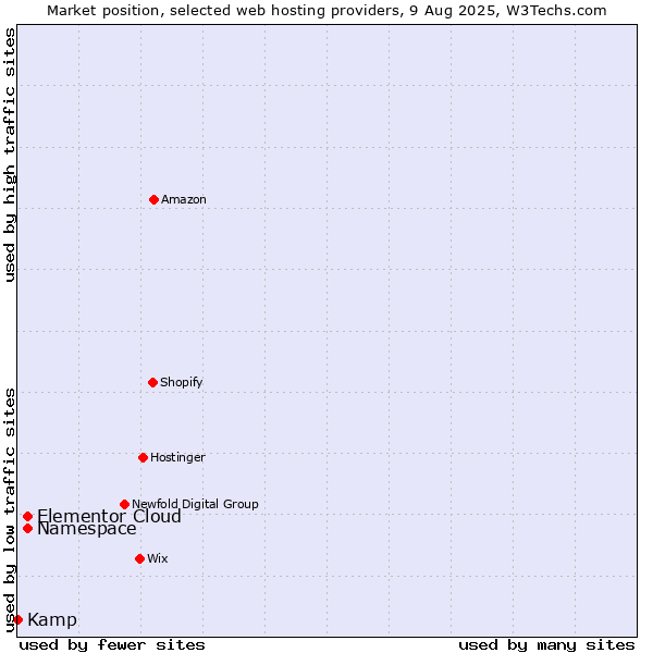 Market position of Namespace vs. Elementor Cloud vs. Kamp