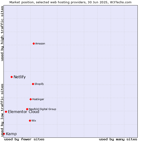 Market position of Netlify vs. Elementor Cloud vs. Kamp