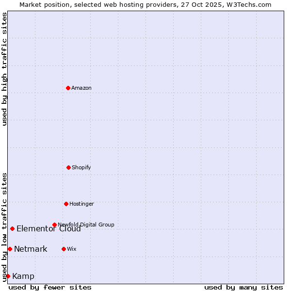 Market position of Elementor Cloud vs. Netmark vs. Kamp