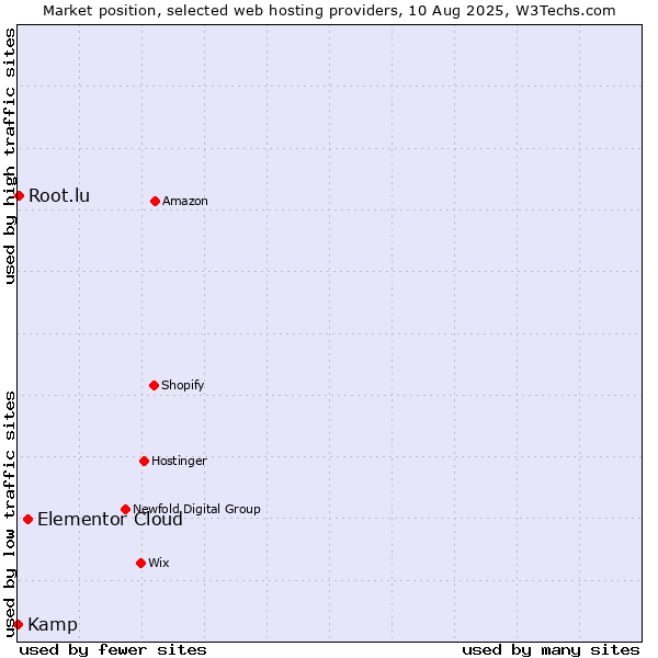 Market position of Elementor Cloud vs. Root.lu vs. Kamp