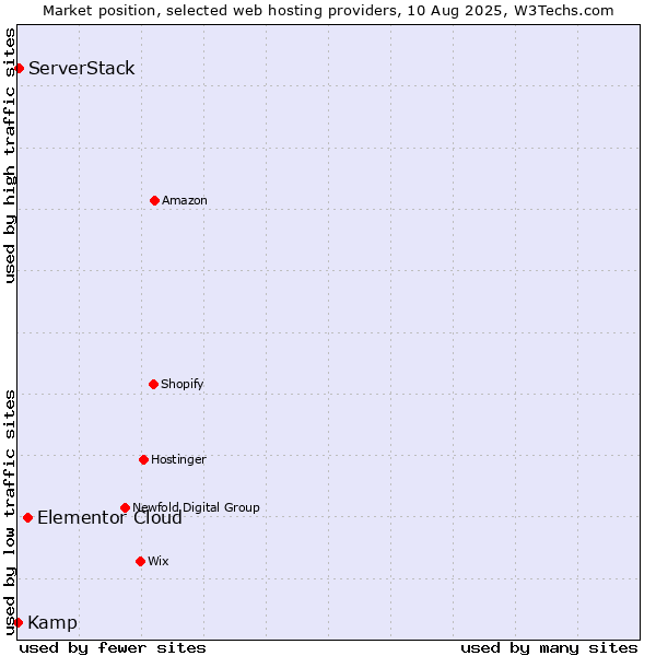 Market position of Elementor Cloud vs. ServerStack vs. Kamp