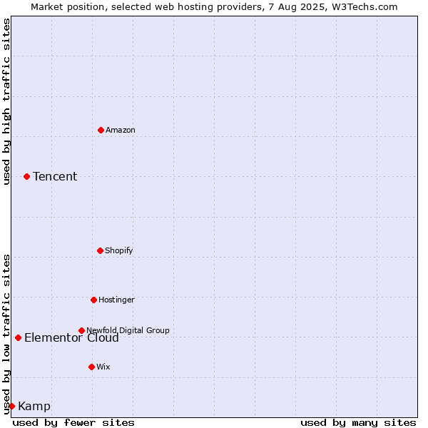 Market position of Tencent vs. Elementor Cloud vs. Kamp