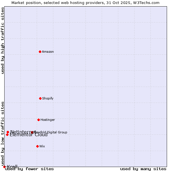 Market position of Netinternet vs. Elementor Cloud vs. Kcell