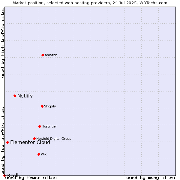 Market position of Netlify vs. Elementor Cloud vs. Kcell