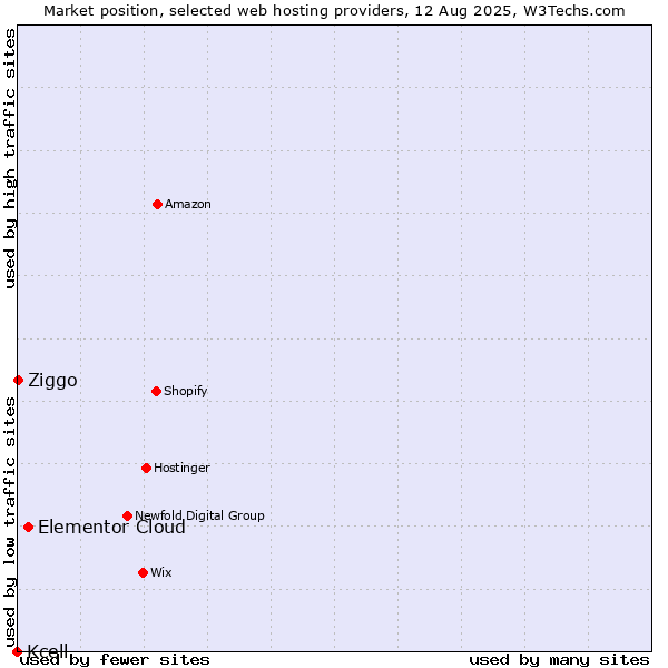 Market position of Elementor Cloud vs. Ziggo vs. Kcell