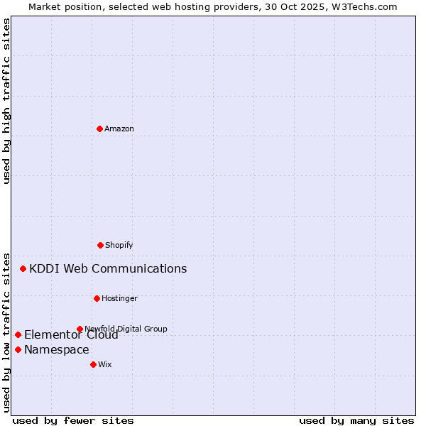 Market position of KDDI Web Communications vs. Elementor Cloud vs. Namespace