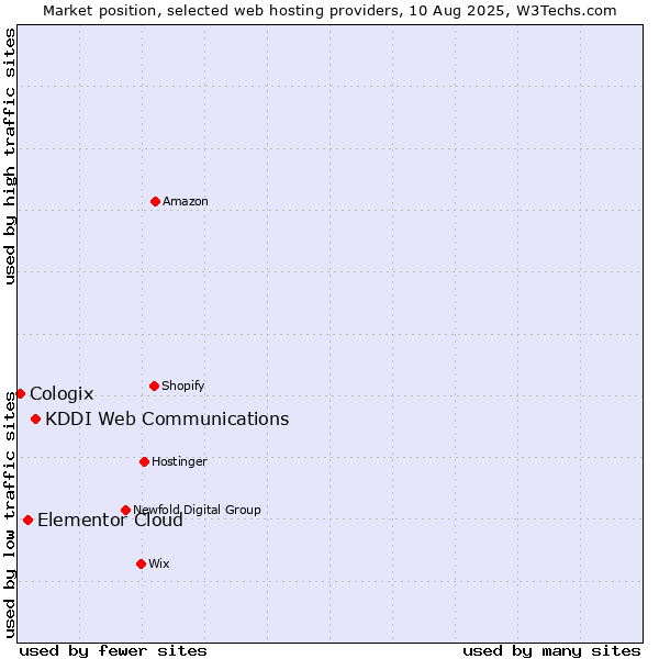 Market position of KDDI Web Communications vs. Elementor Cloud vs. Cologix