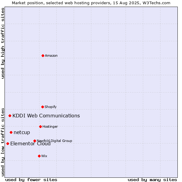Market position of netcup vs. KDDI Web Communications vs. Elementor Cloud