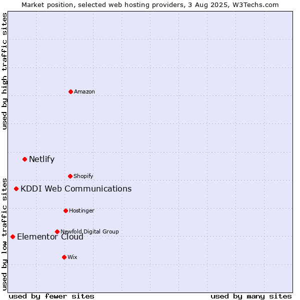 Market position of Netlify vs. KDDI Web Communications vs. Elementor Cloud