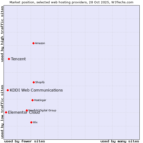 Market position of Tencent vs. KDDI Web Communications vs. Elementor Cloud