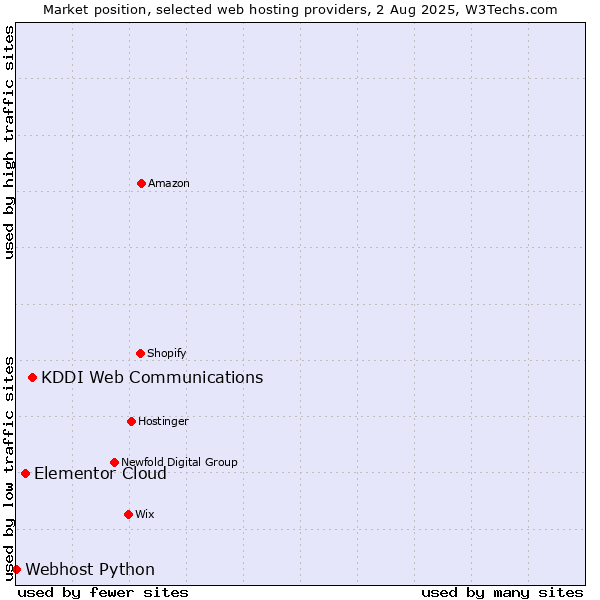 Market position of KDDI Web Communications vs. Elementor Cloud vs. Webhost Python