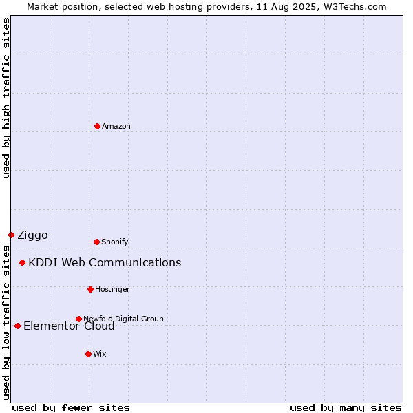 Market position of KDDI Web Communications vs. Elementor Cloud vs. Ziggo