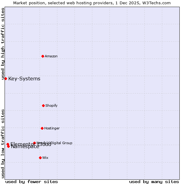 Market position of Namespace vs. Elementor Cloud vs. Key-Systems