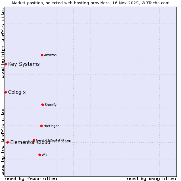 Market position of Elementor Cloud vs. Key-Systems vs. Cologix