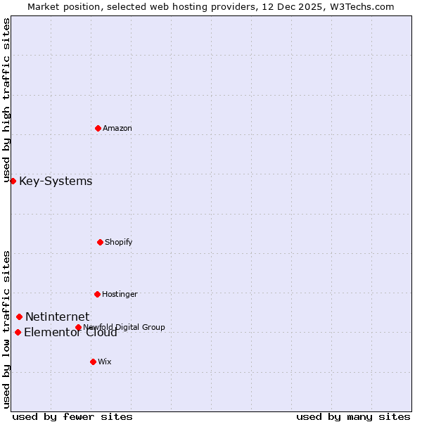 Market position of Netinternet vs. Elementor Cloud vs. Key-Systems