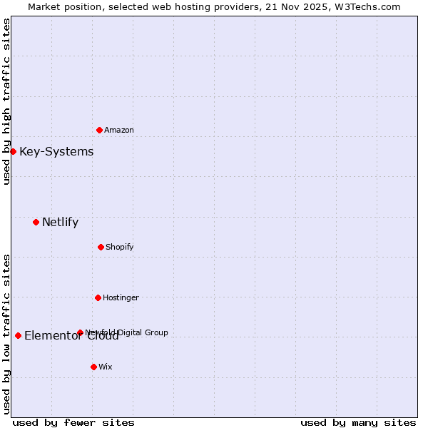 Market position of Netlify vs. Elementor Cloud vs. Key-Systems