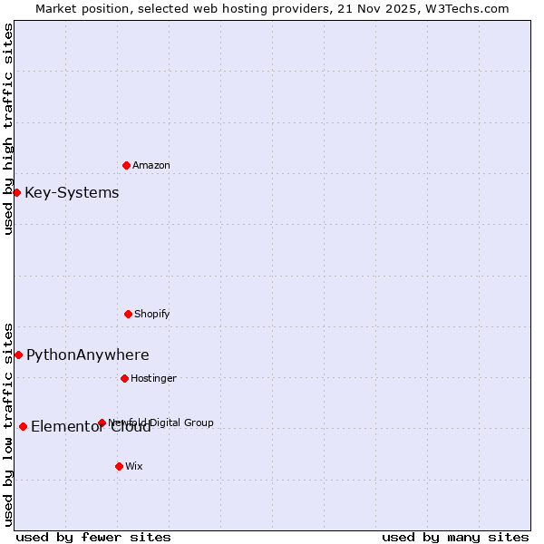 Market position of Elementor Cloud vs. PythonAnywhere vs. Key-Systems