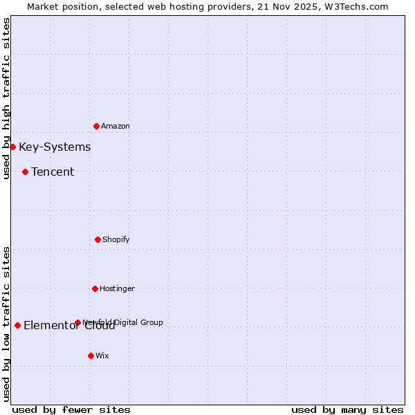Market position of Tencent vs. Elementor Cloud vs. Key-Systems