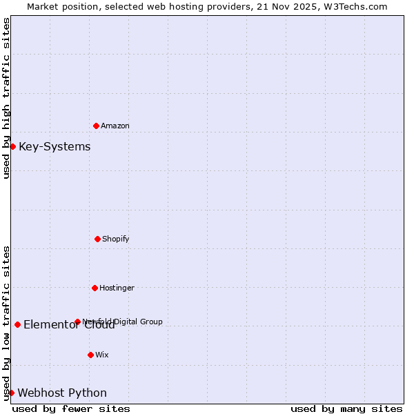 Market position of Elementor Cloud vs. Key-Systems vs. Webhost Python
