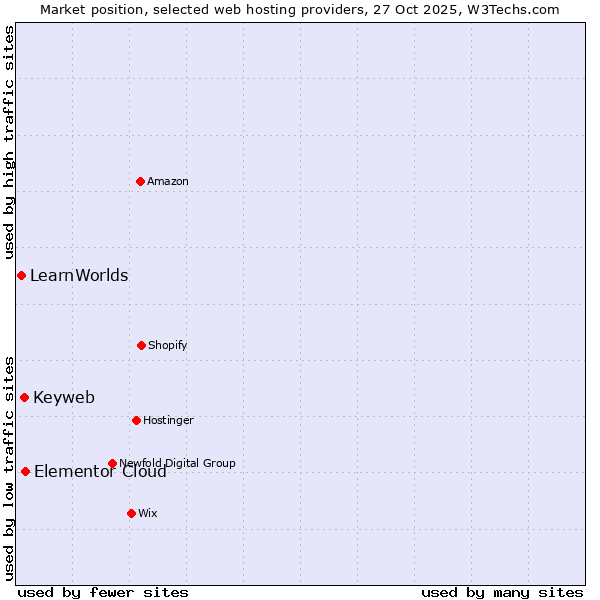 Market position of Elementor Cloud vs. Keyweb vs. LearnWorlds