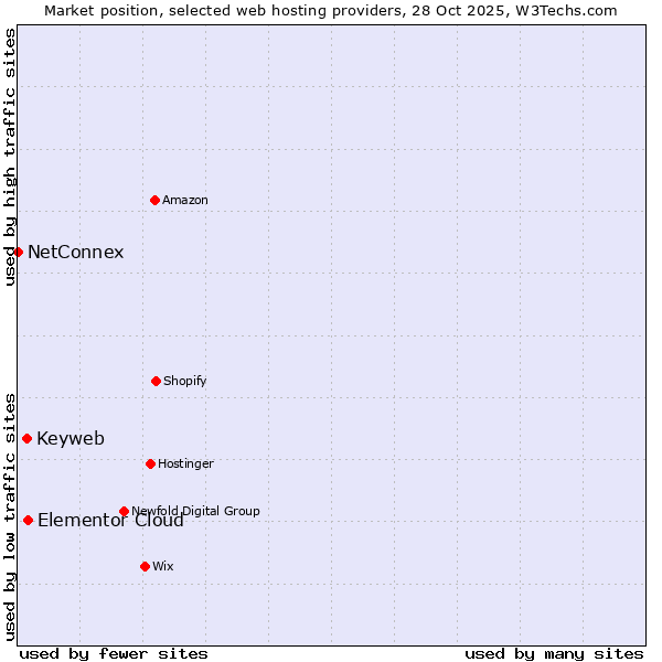 Market position of Elementor Cloud vs. Keyweb vs. NetConnex