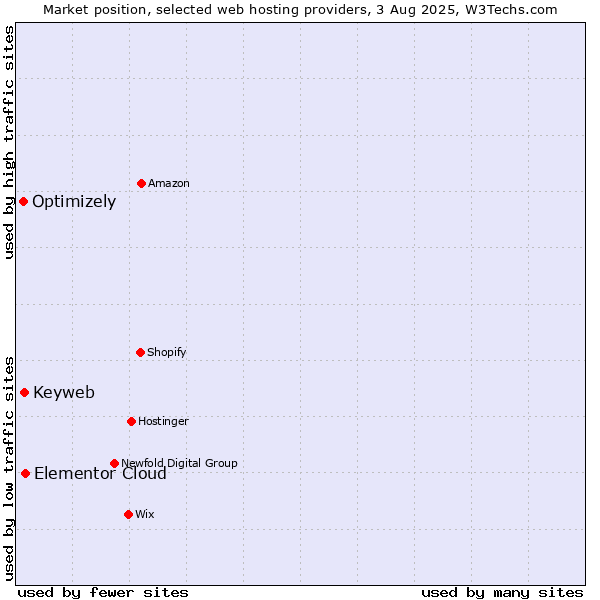 Market position of Elementor Cloud vs. Keyweb vs. Optimizely