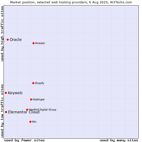Market position of Oracle vs. Elementor Cloud vs. Keyweb