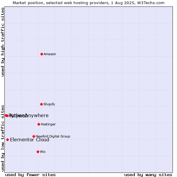 Market position of Elementor Cloud vs. Keyweb vs. PythonAnywhere
