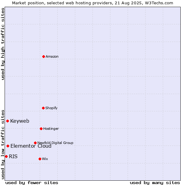 Market position of Elementor Cloud vs. Keyweb vs. RIS
