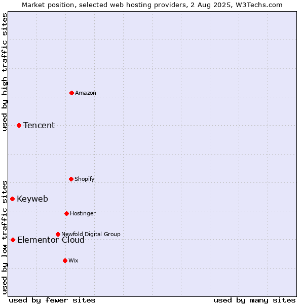 Market position of Tencent vs. Elementor Cloud vs. Keyweb