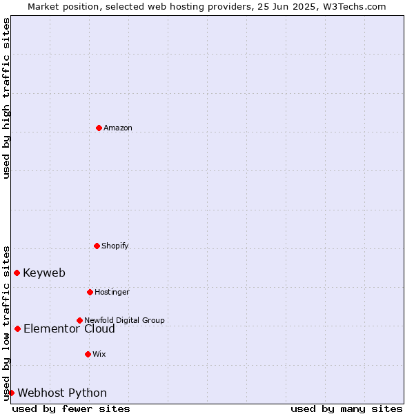 Market position of Elementor Cloud vs. Keyweb vs. Webhost Python