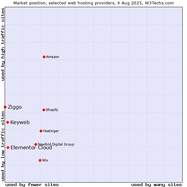 Market position of Elementor Cloud vs. Keyweb vs. Ziggo