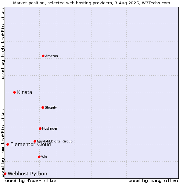 Market position of Kinsta vs. Elementor Cloud vs. Webhost Python