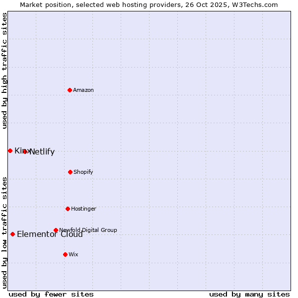 Market position of Netlify vs. Elementor Cloud vs. Kinx