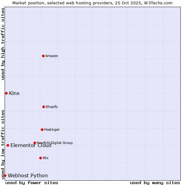 Market position of Elementor Cloud vs. Kinx vs. Webhost Python