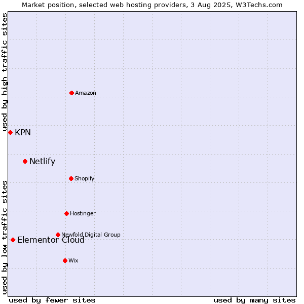 Market position of Netlify vs. Elementor Cloud vs. KPN