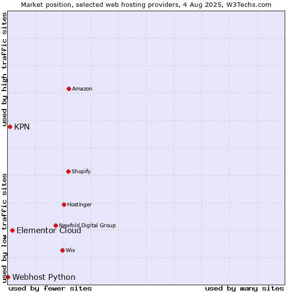 Market position of Elementor Cloud vs. KPN vs. Webhost Python