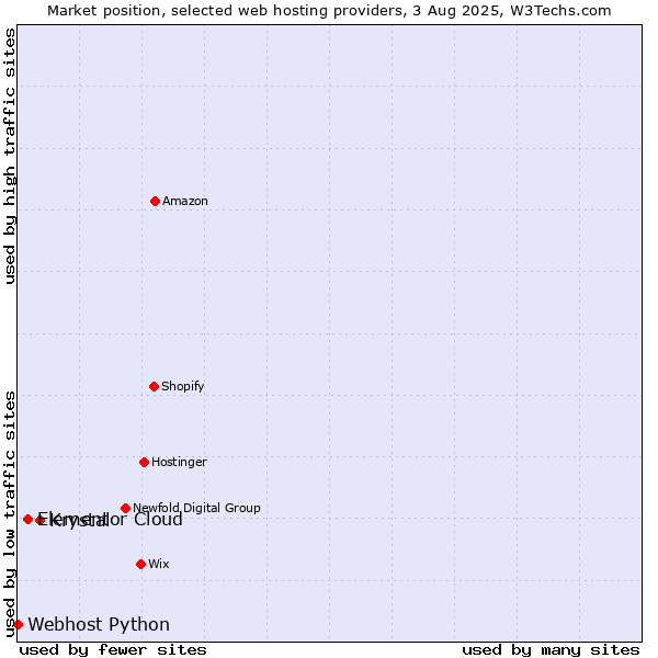 Market position of Krystal vs. Elementor Cloud vs. Webhost Python