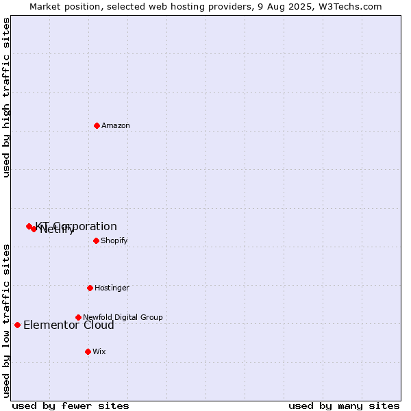 Market position of Netlify vs. KT Corporation vs. Elementor Cloud