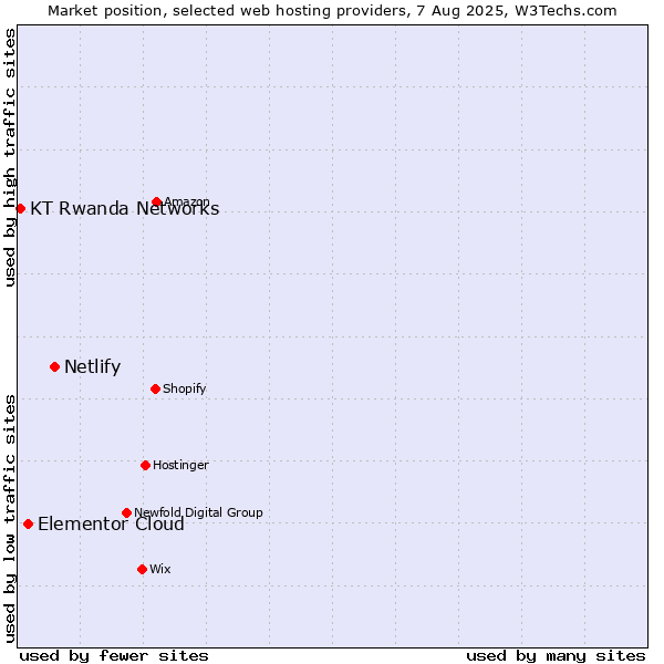 Market position of Netlify vs. Elementor Cloud vs. KT Rwanda Networks