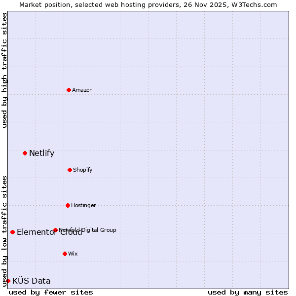 Market position of Netlify vs. Elementor Cloud vs. KÜS Data
